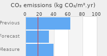CO2 emissions