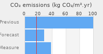 CO2 emissions