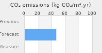 CO2 emissions