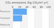 CO2 emissions