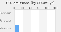 CO2 emissions