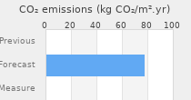 CO2 emissions