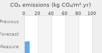 CO2 emissions