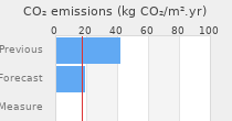 CO2 emissions