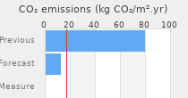 CO2 emissions