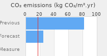 CO2 emissions