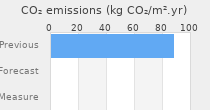 CO2 emissions