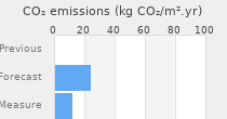 CO2 emissions