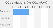 CO2 emissions