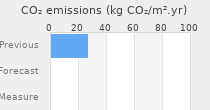 CO2 emissions