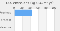 CO2 emissions