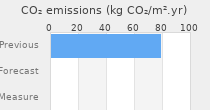 CO2 emissions