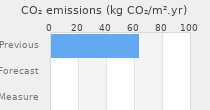 CO2 emissions
