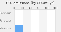 CO2 emissions