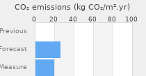 CO2 emissions