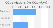 CO2 emissions