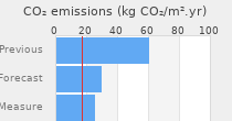 CO2 emissions