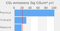 CO2 emissions