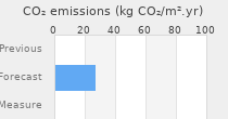 CO2 emissions
