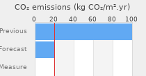 CO2 emissions