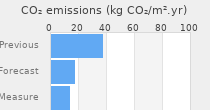 CO2 emissions
