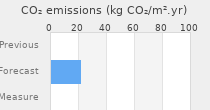 CO2 emissions