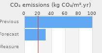 CO2 emissions