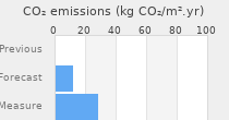 CO2 emissions