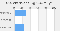 CO2 emissions