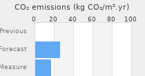 CO2 emissions