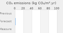 CO2 emissions