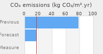 CO2 emissions