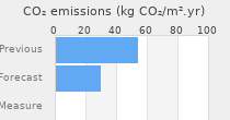 CO2 emissions