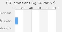 CO2 emissions