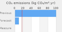 CO2 emissions