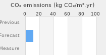 CO2 emissions