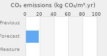 CO2 emissions