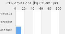 CO2 emissions