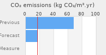 CO2 emissions