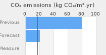 CO2 emissions