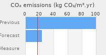 CO2 emissions