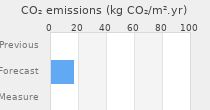 CO2 emissions