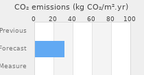 CO2 emissions