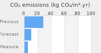 CO2 emissions