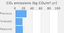 CO2 emissions