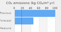CO2 emissions