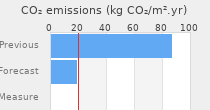 CO2 emissions