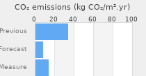 CO2 emissions