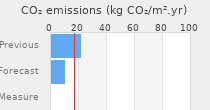 CO2 emissions