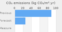 CO2 emissions